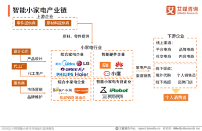 小熊電器業(yè)績首降，小家電市場繁榮背后存隱憂